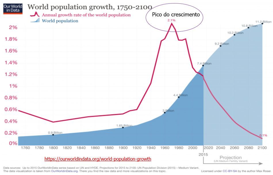 world population growth, 1750-2100