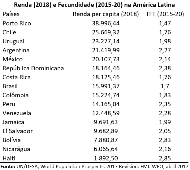 renda e fecundidade na américa latina