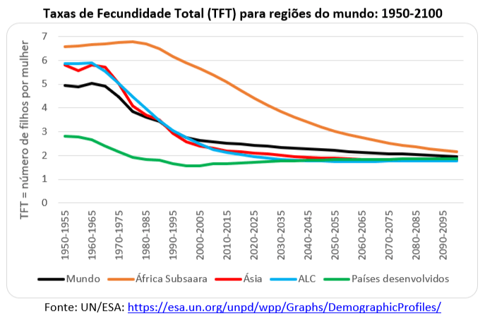 taxas de fecundidade total para regiões do mundo: 1950-2100