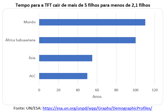 tempo para a taxa de fecundidade total cair