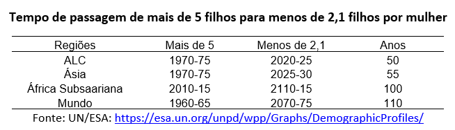 tempo de passagem de mais de 5 filho para menos de 2,1 filhos por mulher