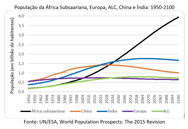 população da áfrica subsaariana, europa, alc, china e índia