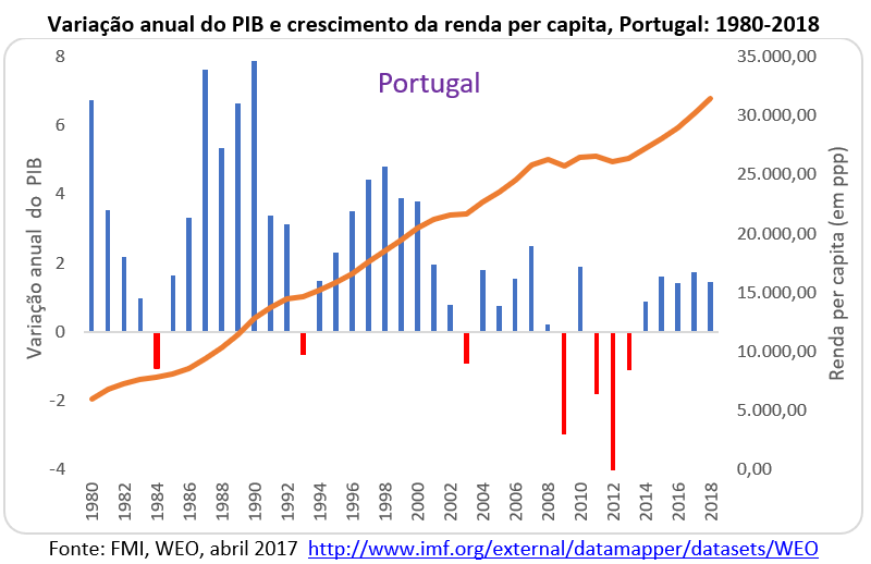 variação anual do PIB e crescimento da renda per capita, Portugal: 1980-2018