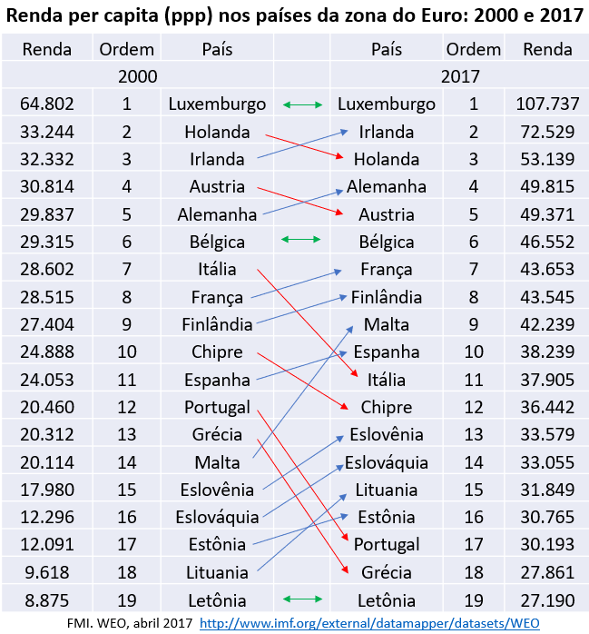 renda per capita nos países da zona do euro: 2000 e 2017