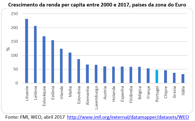 crescimento da renda per capita entre 2000 e 2017, países da zona do euro