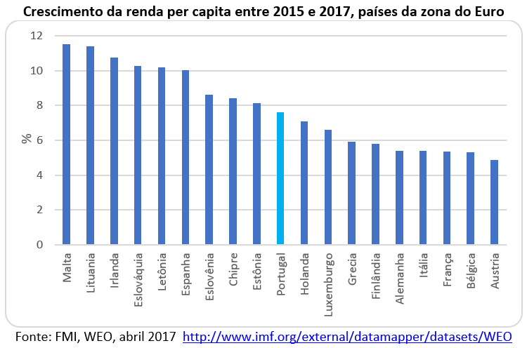 crescimento da per capita entre 2015 e 2017, países da zona do euro