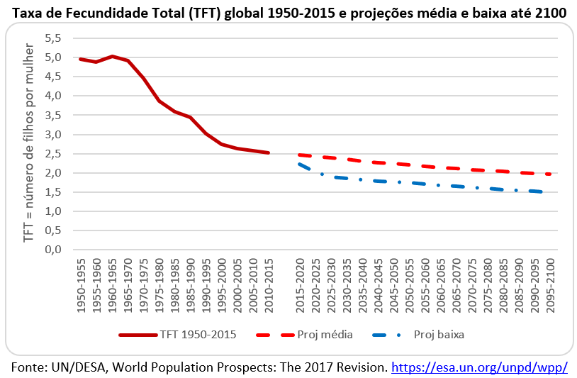 taxa de fecundidade total global 1950-2015 e projeções média e baixa até 2100