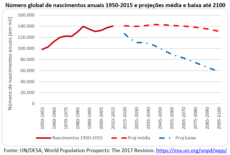 número global de nascimentos anuais 1950-2015e projeções média e baixa até 2100