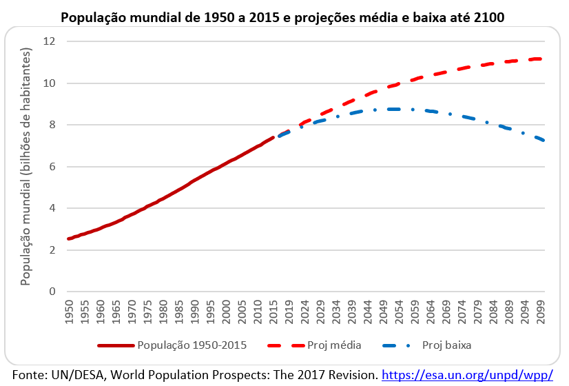 população mundial de 1950 a 2015 e projeções média e baixa até 2100