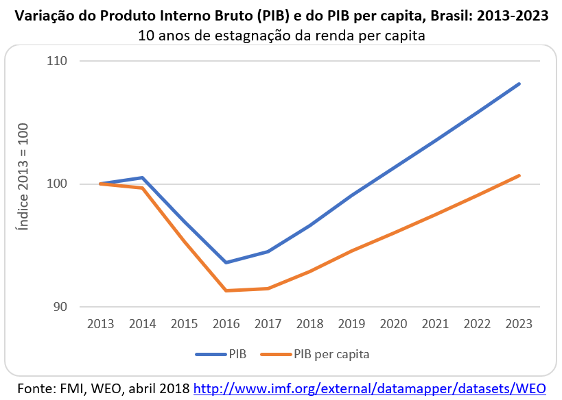 PIB do segundo trimestre de 2021 ainda não voltou ao de 2013! – Brasil,  Economia e Governo