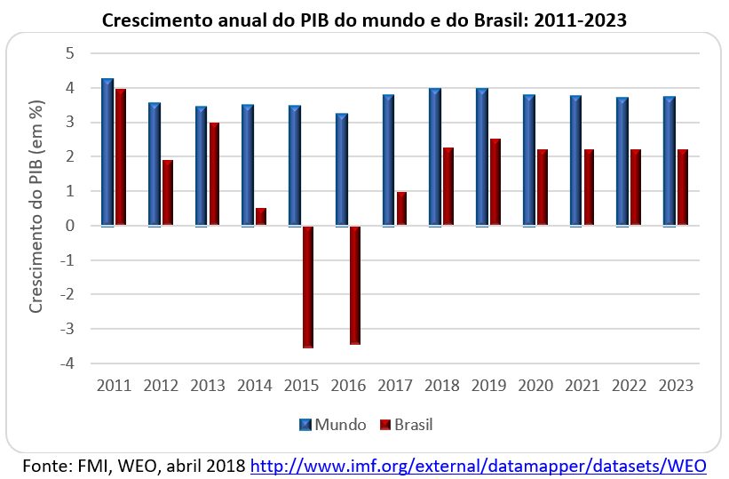 crescimento anual do PIB do mundo e do Brasil: 2011-2023