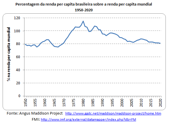 percentagem da renda per capita brasileira sobre a renda per capita mundial 1950-2020