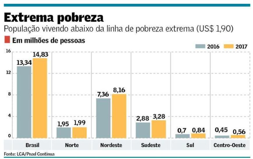 população vivendo abaixo da linha de pobreza extrema