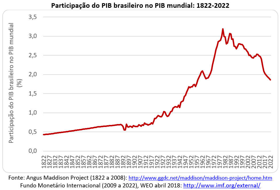 participação do PIB brasileiro no PIB mundial: 1822-2022