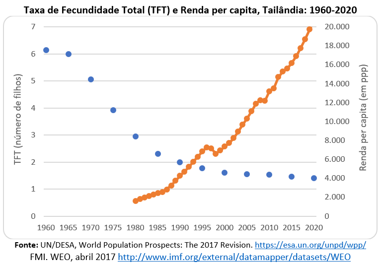 taxa de fecundidade total e renda per capita, Tailândia: 1960-2020