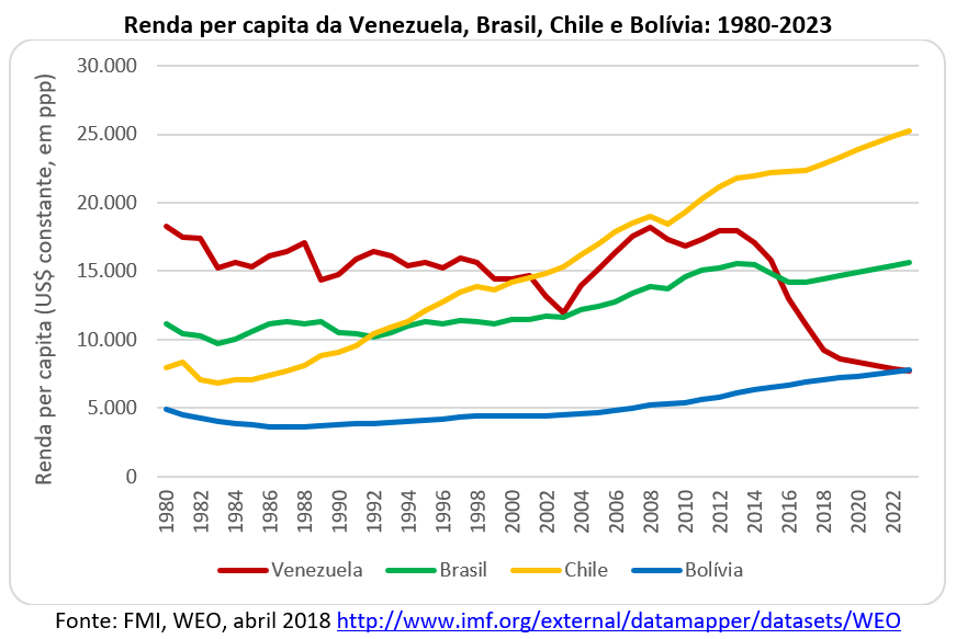 renda per capita da Venezuela, Brasil, Chile e Bolívia: 1980-2023