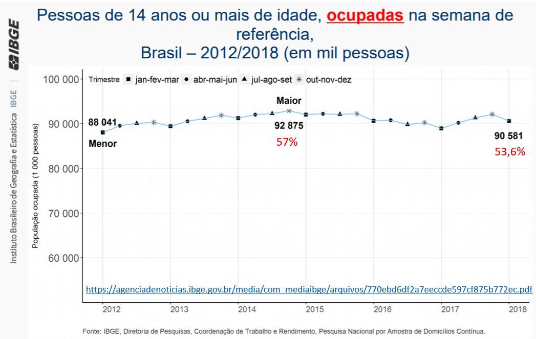 (1) - Cai o número de pessoas ocupadas e com carteira assinada no Brasil em 2018