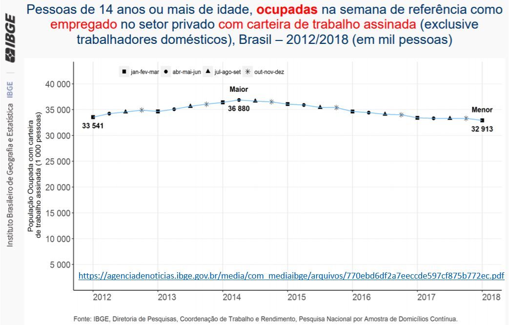 (2) - Cai o número de pessoas ocupadas e com carteira assinada no Brasil em 2018