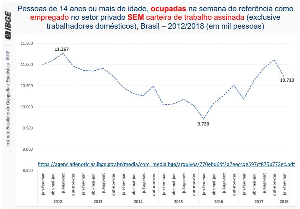 (3) - Cai o número de pessoas ocupadas e com carteira assinada no Brasil em 2018