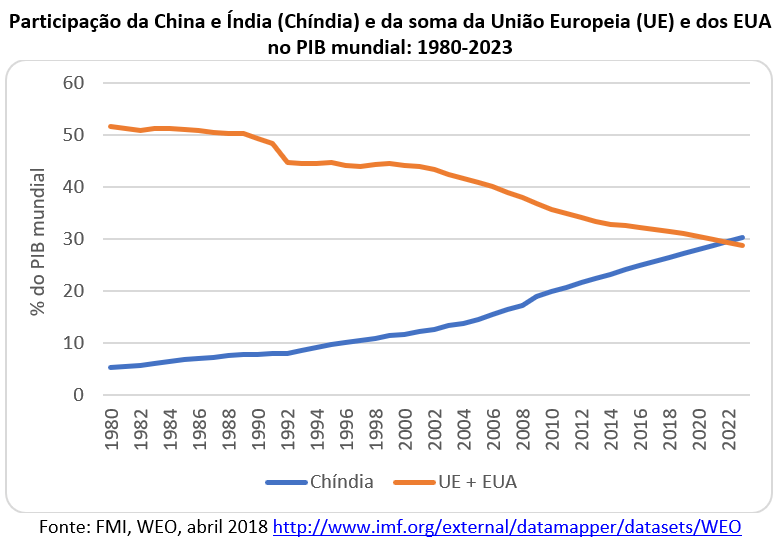 Participação da China e Índia e da soma UE e EUA no PIB Mundial