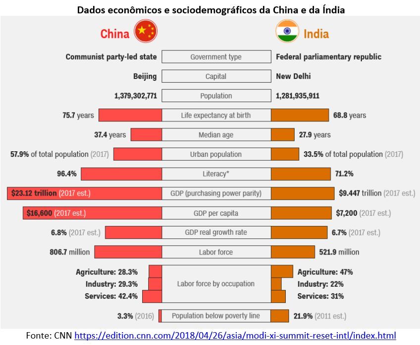 dados econômicos e sociodemográficos da China e da Índia