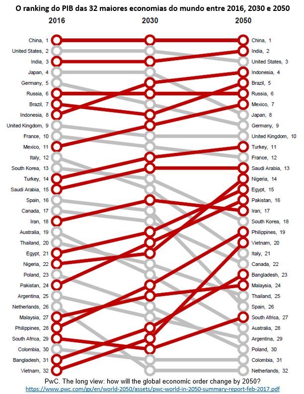 o ranking do PIB das 32 maiores economias do mundo