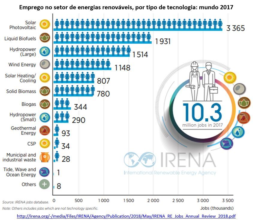 emprego no setor de energias renováveis, por tipo de tecnologia: mundo 2017