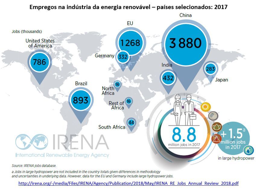 empregos na indústria da energia renovável - países selecionados: 2017