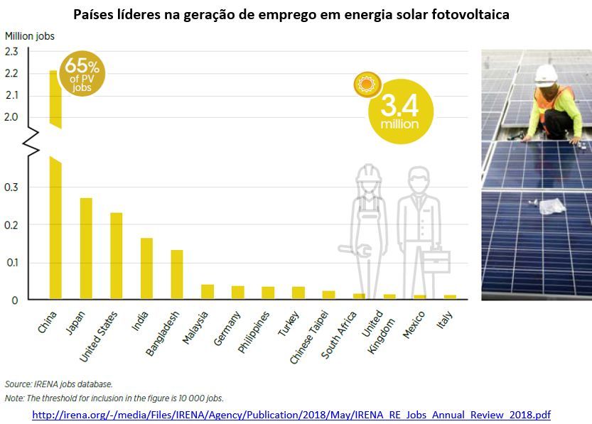 países líderes na geração de emprego em energia solar fotovoltaica