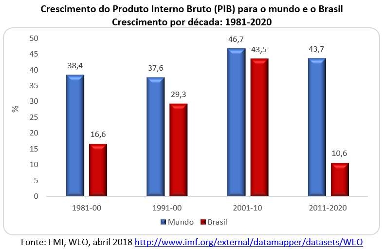 crescimento do PIB para o mundo e o Brasil