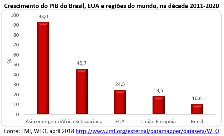 crescimento do PIB do Brasil, EUA e regiões do mundo