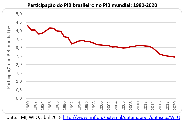 participação do PIB brasileiro no PIB mundial