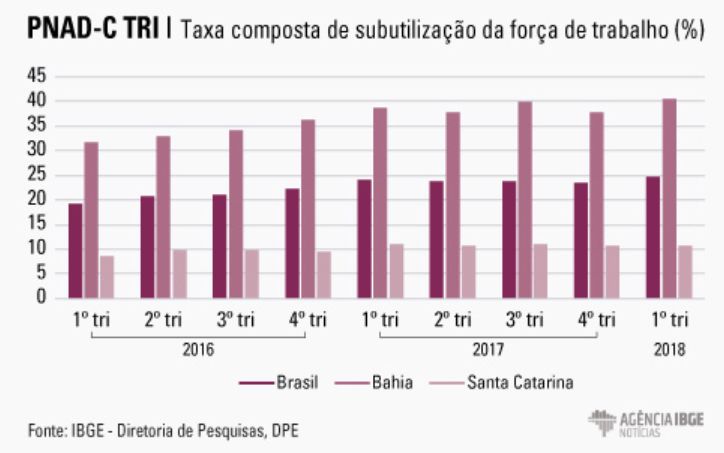 taxa composta de subutilização da força de trabalho (%)