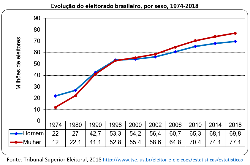 evolução do eleitorado brasileiro, por sexo, 1974-2018