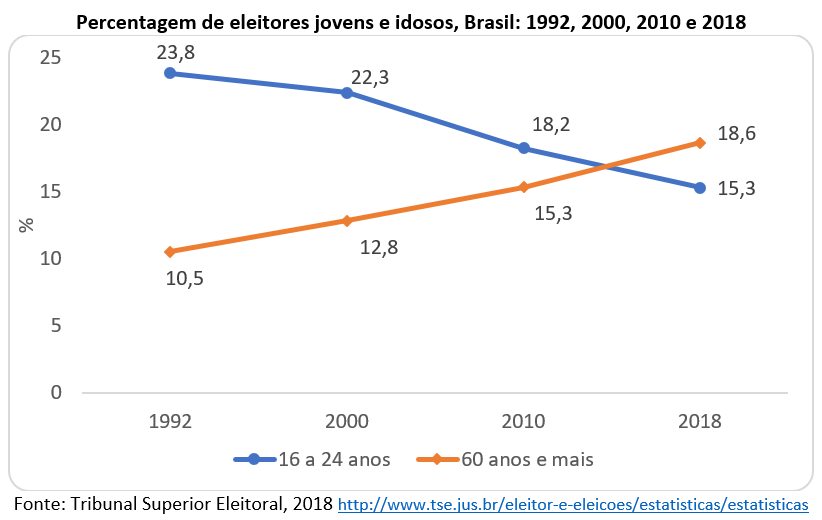 percentagem de eleitores jovens e idosos - Brasil