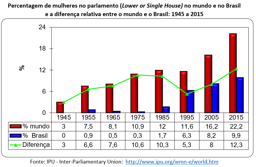 percentagem de mulheres no parlamento no mundo e no Brasil