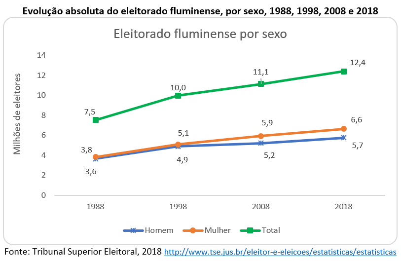 evolução absoluta do eleitorado fluminense, por sexo