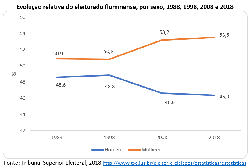 evolução relativa do eleitorado fluminense, por sexo