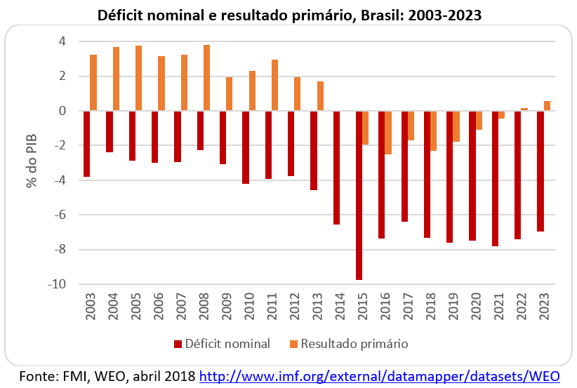 deficit nominal e resultado primário, Brasil: 2003-2023