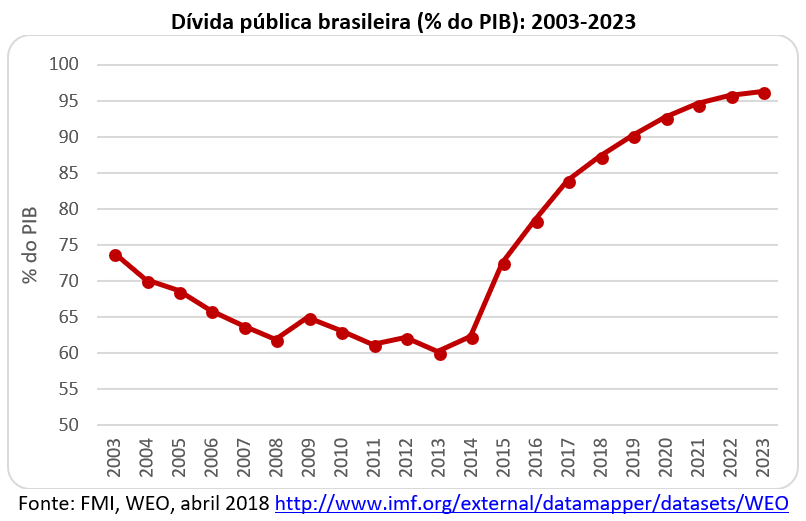 dívida pública brasileira (%PIB): 2003-2023