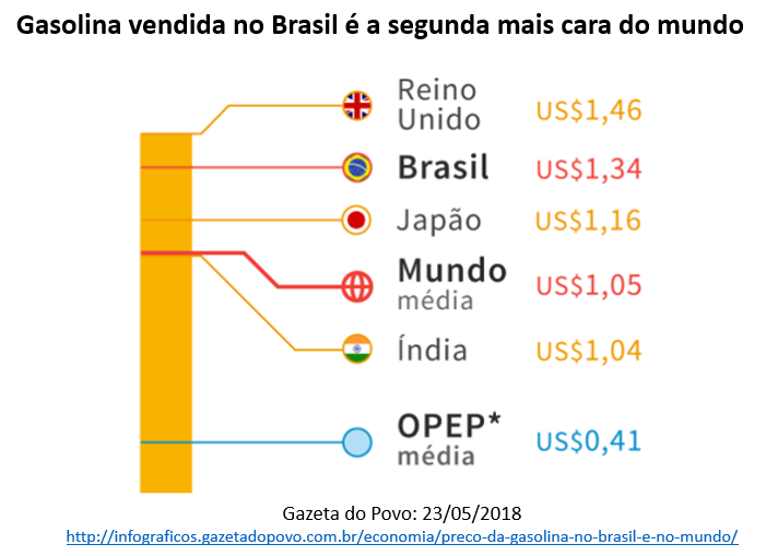 gasolina vendida no Brasil é a segunda mais cara do mundo