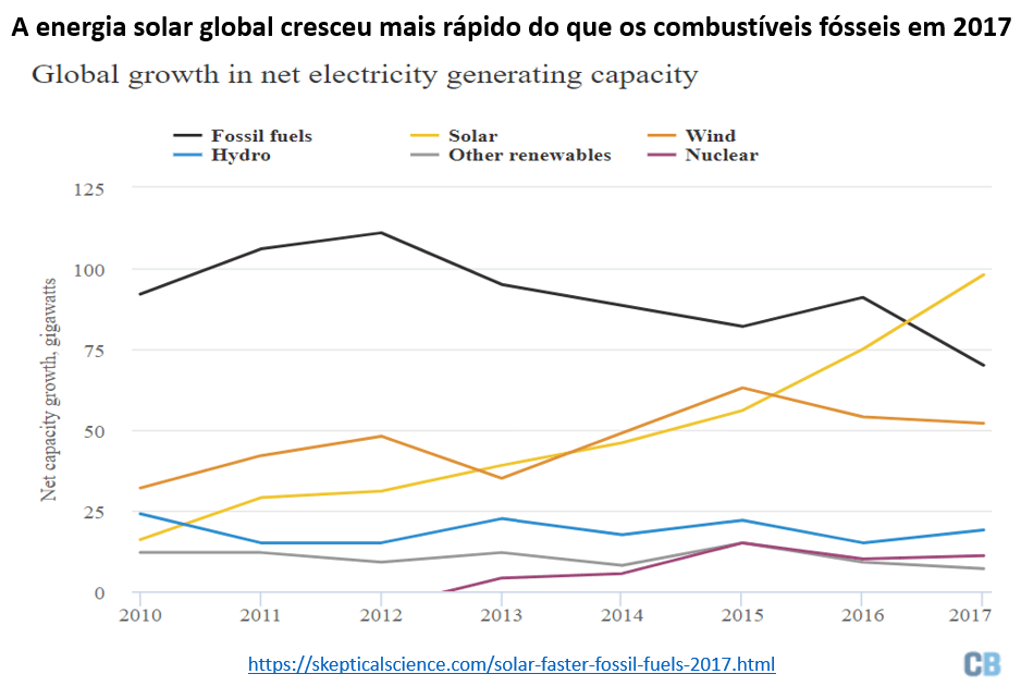 a energia solar global cresceu mais rÃ¡pido do que os combustÃ­veis fÃ³sseis em 2017