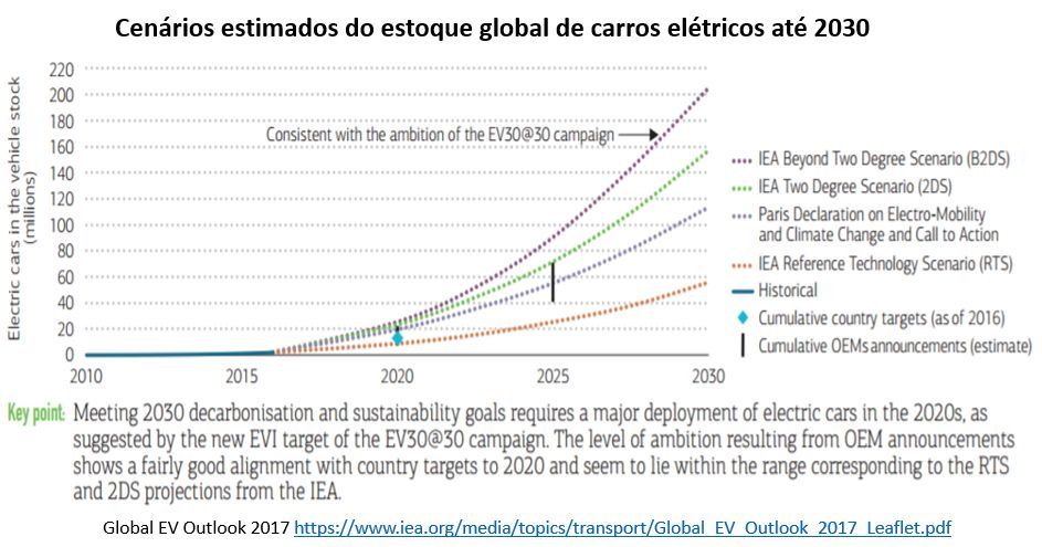 cenÃ¡rios estimados do estoque global de carros elÃ©tricos atÃ© 2030