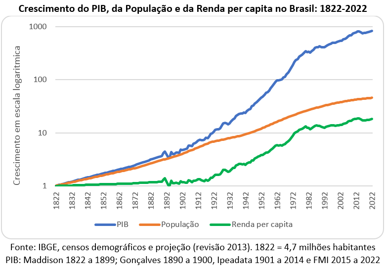 crescimento do PIB, da população e da renda per capita no Brasil: 1822-2022