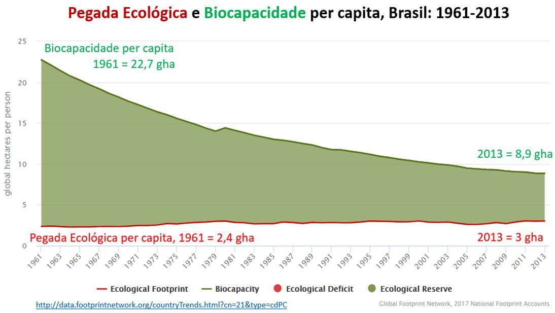 pegada ecológica e biocapacidade per capita, Brasil: 1961-2013