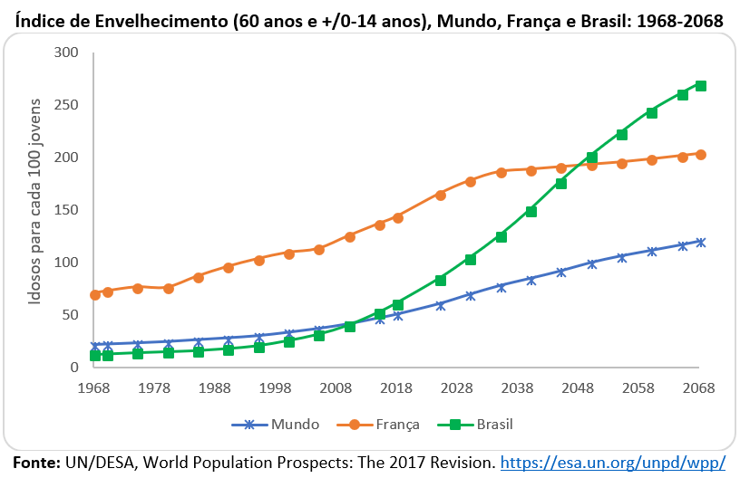 índice de envelhecimento, Mundo, França e Brasil