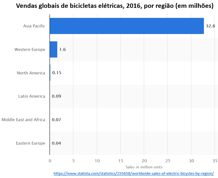 vendas globais de bicicletas elétricas