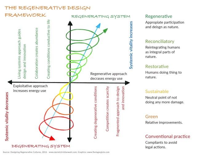 The regenerative design framework