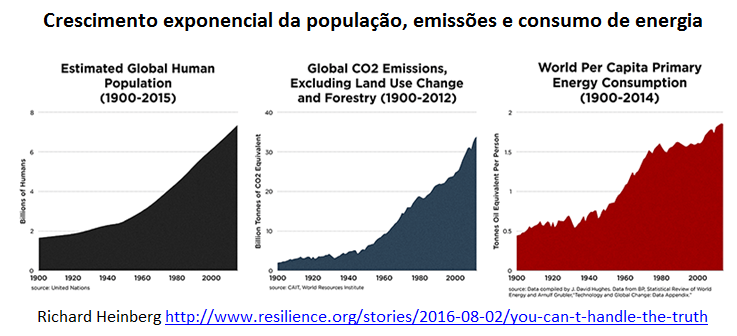 crescimento exponencial da população, emissões e consumo de energia