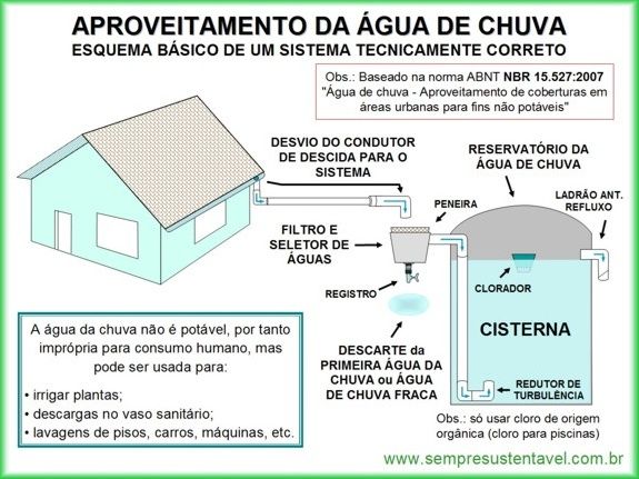 aproveitamento da água de chuva